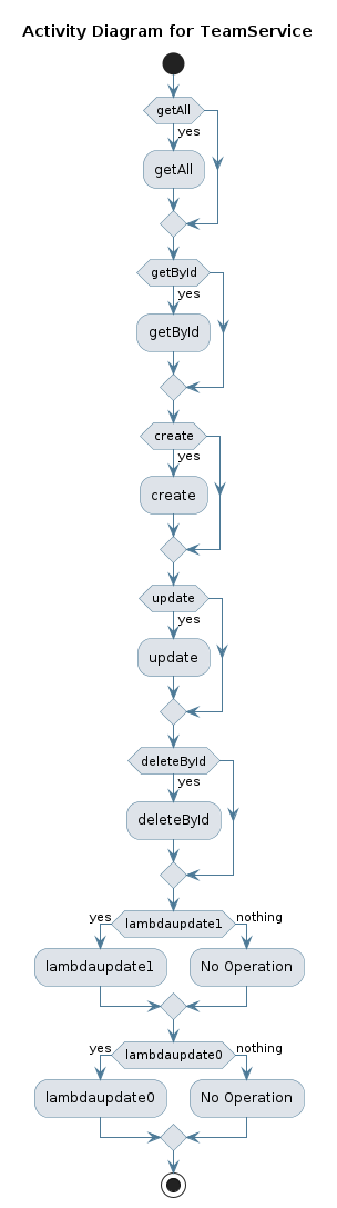 UML ACTIVITY Diagram