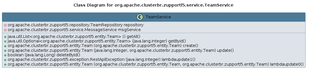 UML CLASS Diagram