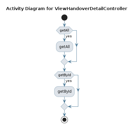 UML ACTIVITY Diagram