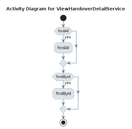 UML ACTIVITY Diagram