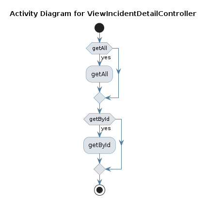 UML ACTIVITY Diagram