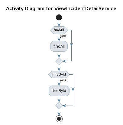 UML ACTIVITY Diagram