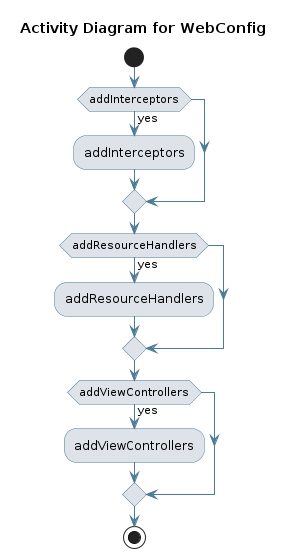 UML ACTIVITY Diagram