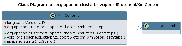 UML CLASS Diagram
